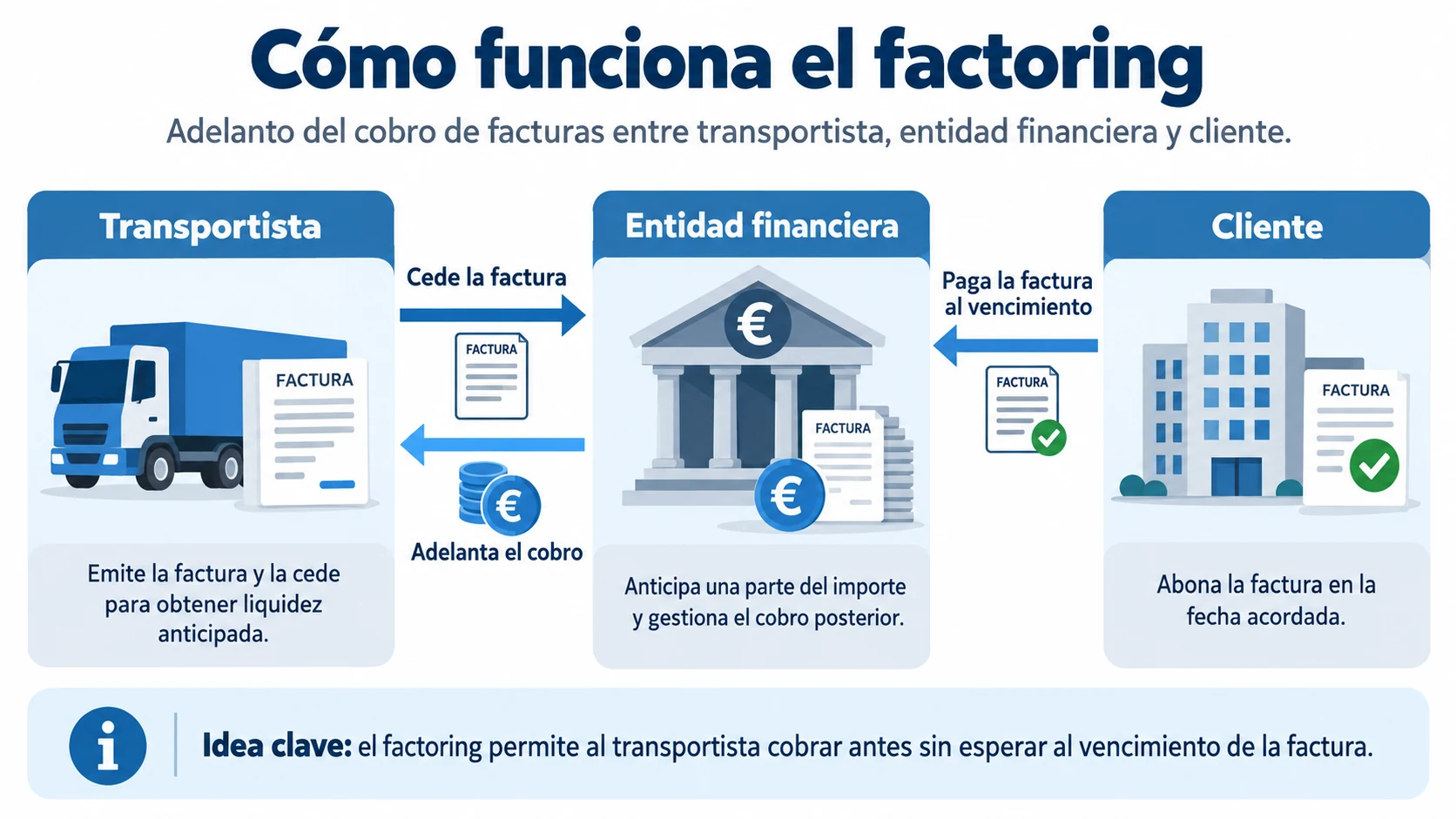 Qué es el factoring y cómo funciona en el transporte