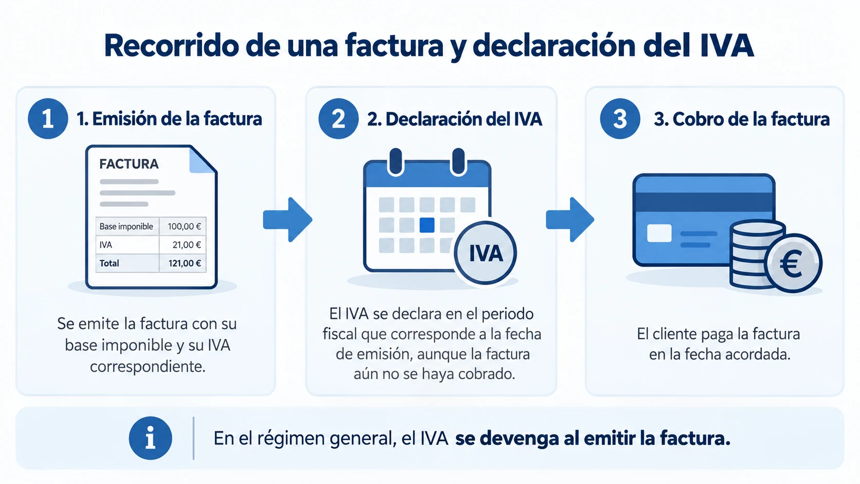 Cómo funciona el criterio de caja (el mecanismo exacto)