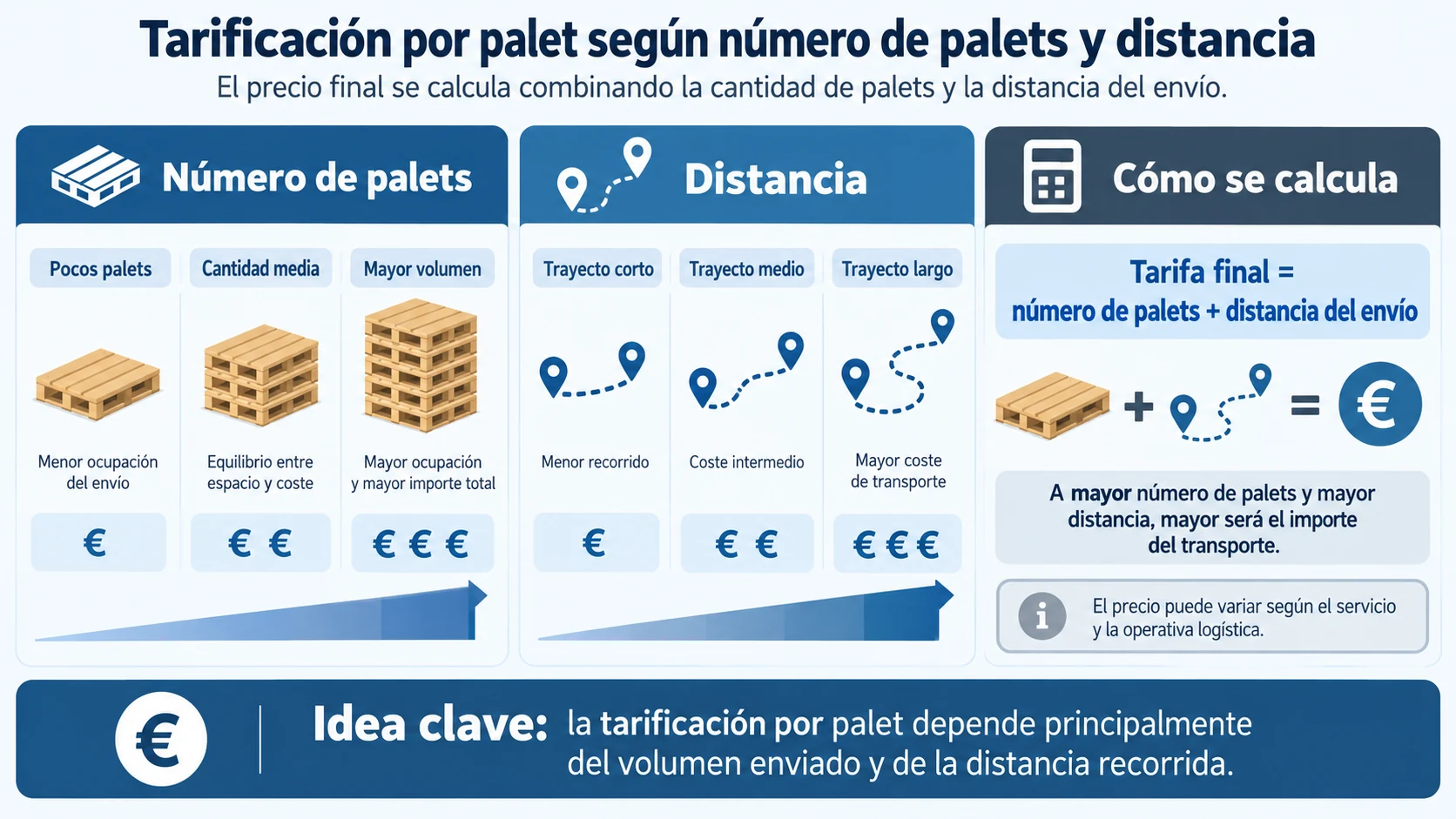 Cómo se cobra el palet industrial