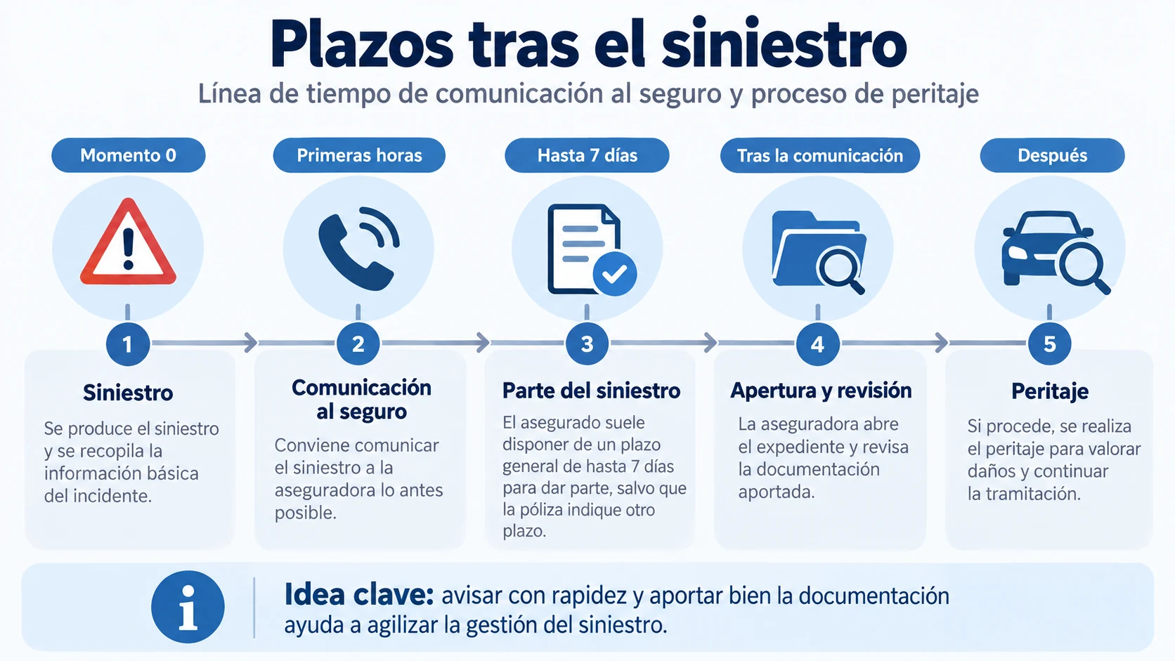 Después del parte: plazos y seguimiento
