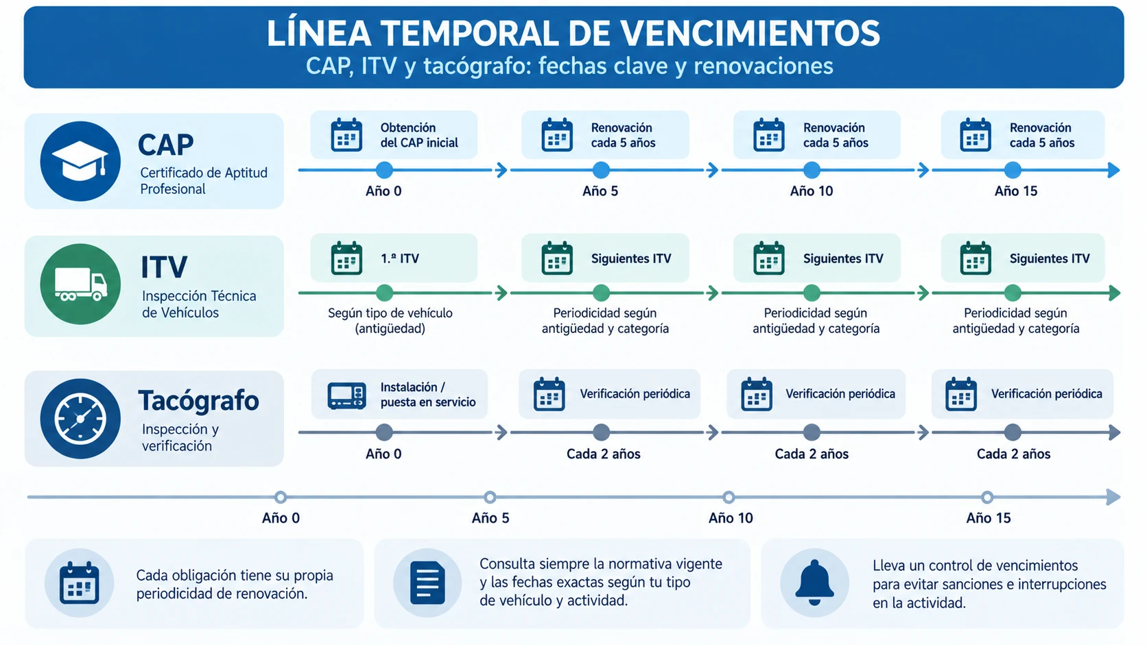 El CAP y los otros vencimientos: el tablero completo del conductor