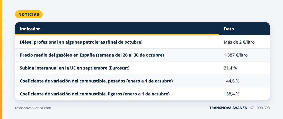 Tabla: Qué ha pasado con el precio. Diésel profesional en algunas petroleras (final de octubre); Precio medio del gasóleo en España (semana del 26 al 30 de octubre); Subida interanual en la UE en septiembre (Eurostat); Coeficiente