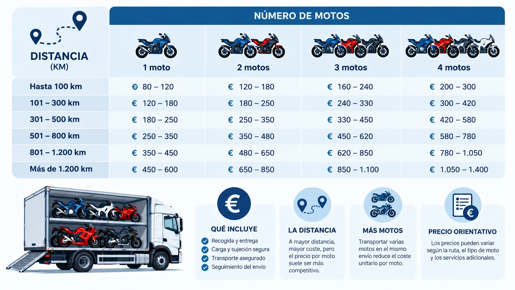 Cómo se tarifica el transporte de motos